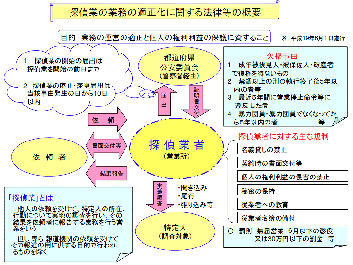 探偵業の義務の適正化に関する法律